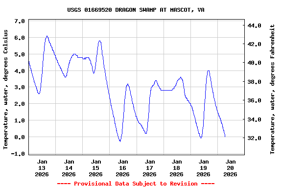 Graph of  Temperature, water, degrees Celsius