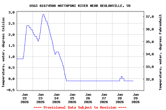 Graph of  Temperature, water, degrees Celsius