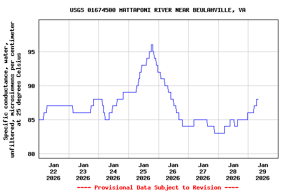 Graph of  Specific conductance, water, unfiltered, microsiemens per centimeter at 25 degrees Celsius