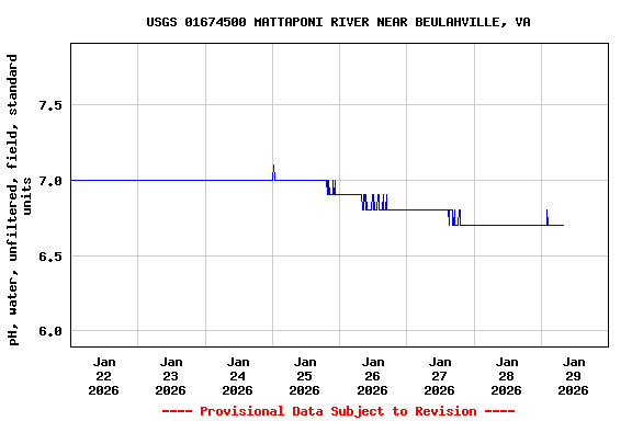 Graph of  pH, water, unfiltered, field, standard units