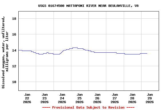 Graph of  Dissolved oxygen, water, unfiltered, milligrams per liter