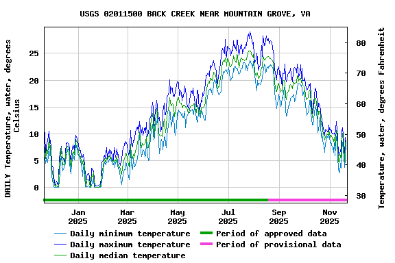 Graph of DAILY Temperature, water, degrees Celsius