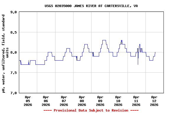 Graph of  pH, water, unfiltered, field, standard units