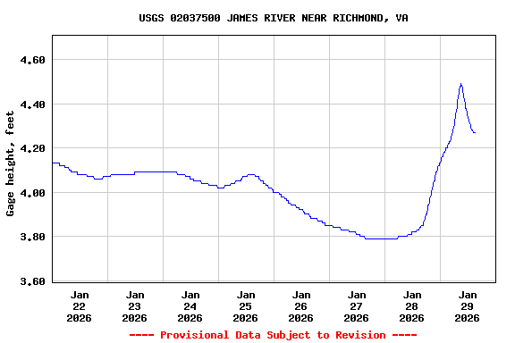 Graph of  Gage height, feet