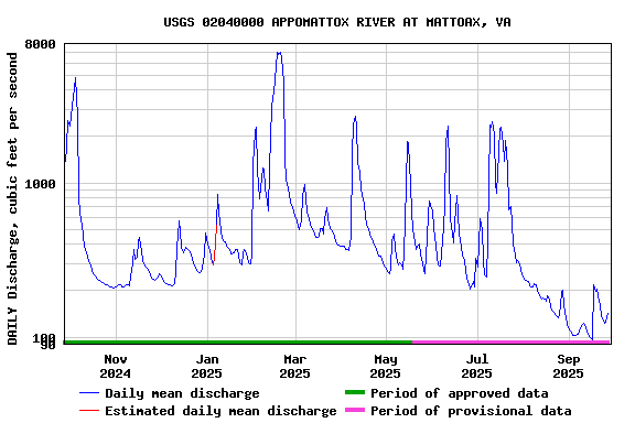 Graph of DAILY Discharge, cubic feet per second