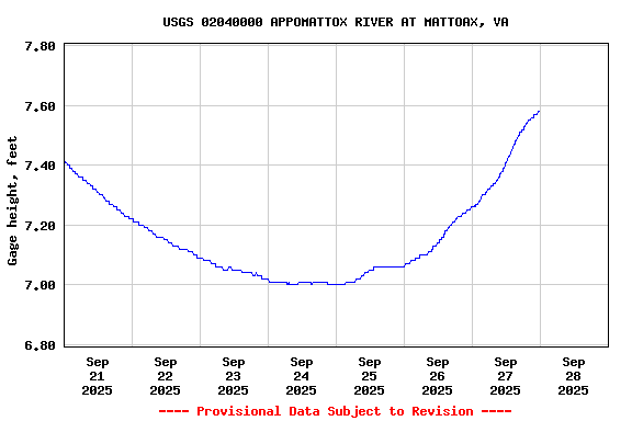 Graph of  Gage height, feet