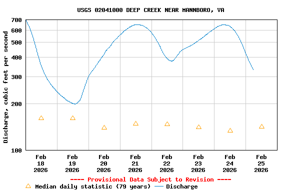 Graph of  Discharge, cubic feet per second