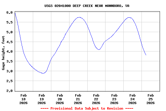 Graph of  Gage height, feet