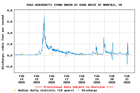 Graph of  Discharge, cubic feet per second