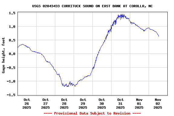 Graph of  Gage height, feet