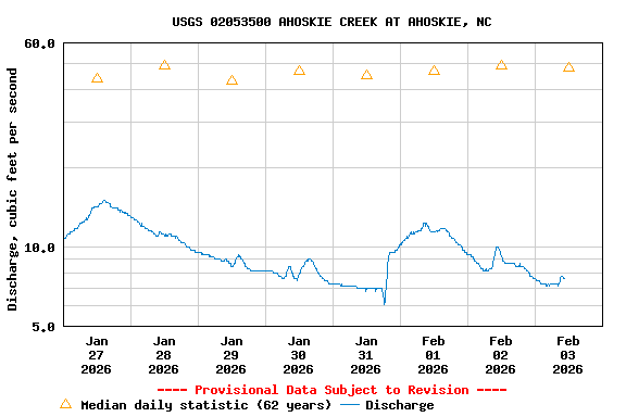 Graph of  Discharge, cubic feet per second