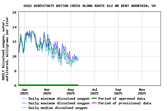 Graph of DAILY Dissolved oxygen, water, unfiltered, milligrams per liter