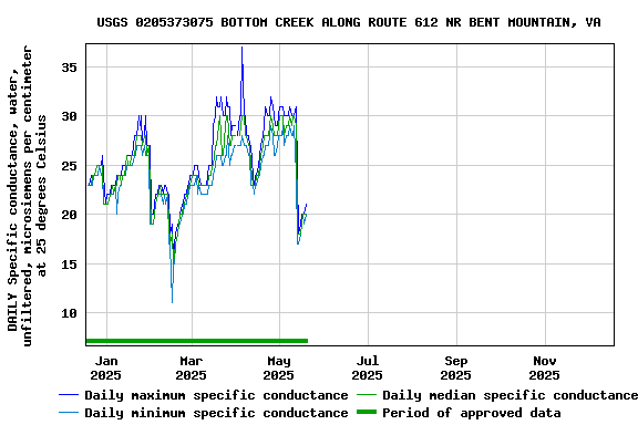 Graph of DAILY Specific conductance, water, unfiltered, microsiemens per centimeter at 25 degrees Celsius