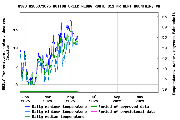 Graph of DAILY Temperature, water, degrees Celsius