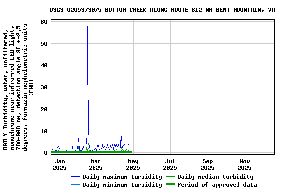 Graph of DAILY Turbidity, water, unfiltered, monochrome near infra-red LED light, 780-900 nm, detection angle 90 +-2.5 degrees, formazin nephelometric units (FNU)