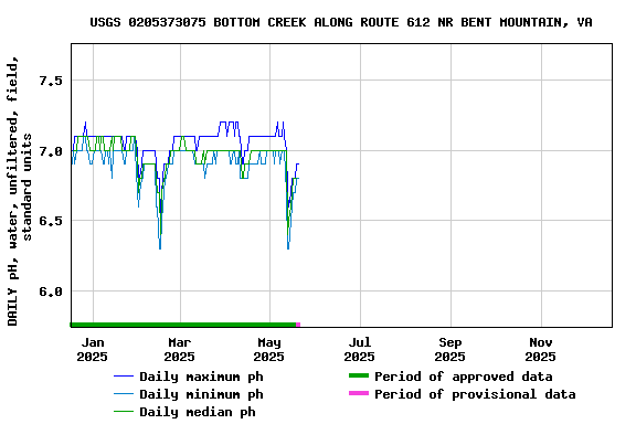 Graph of DAILY pH, water, unfiltered, field, standard units