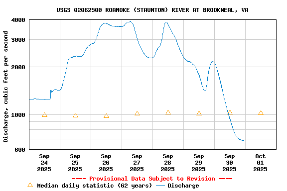 Graph of  Discharge, cubic feet per second