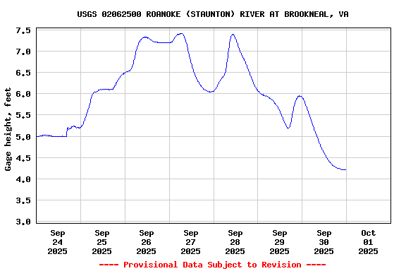 Graph of  Gage height, feet