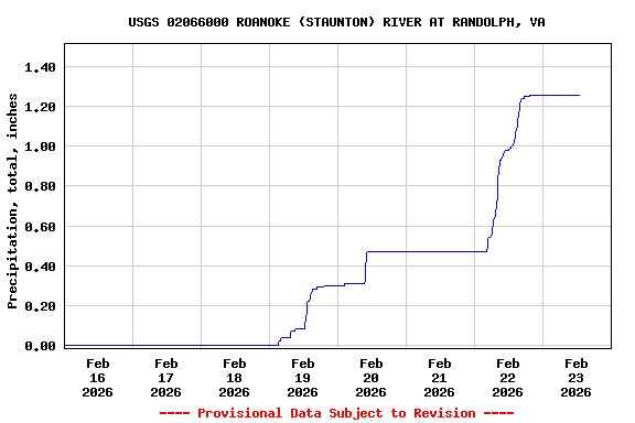 Graph of  Precipitation, total, inches