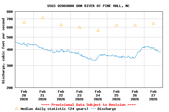 Graph of  Discharge, cubic feet per second