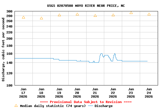 Graph of  Discharge, cubic feet per second