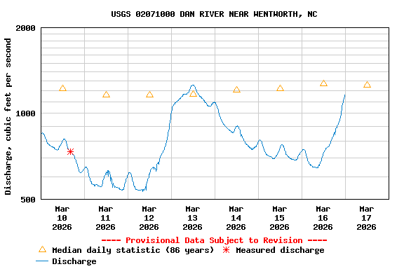 Graph of  Discharge, cubic feet per second