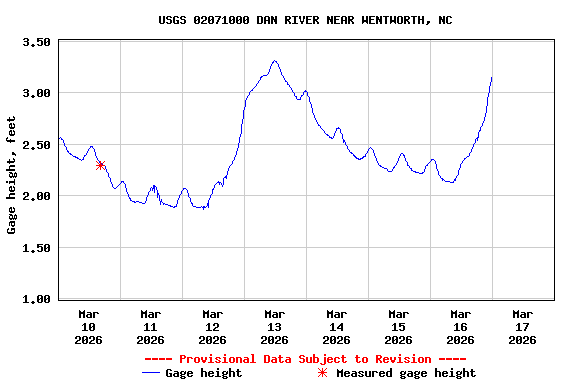 Graph of  Gage height, feet