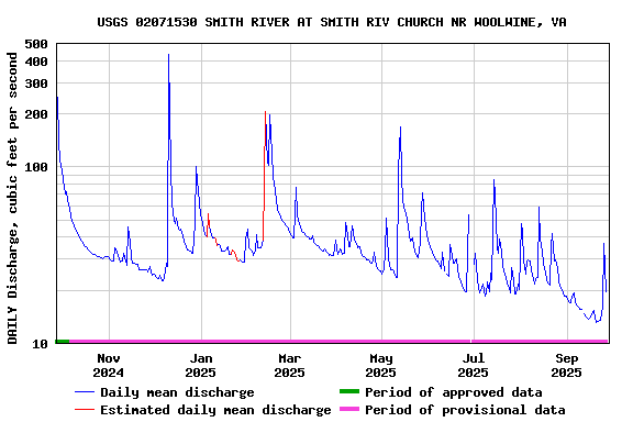 Graph of DAILY Discharge, cubic feet per second