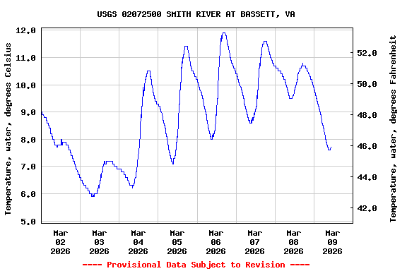 Graph of  Temperature, water, degrees Celsius
