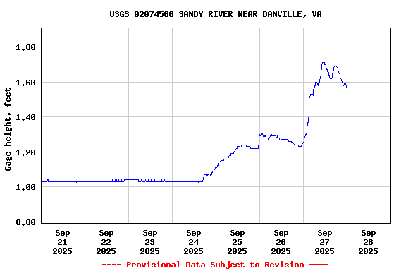 Graph of  Gage height, feet