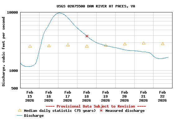 Graph of  Discharge, cubic feet per second