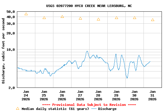 Graph of  Discharge, cubic feet per second