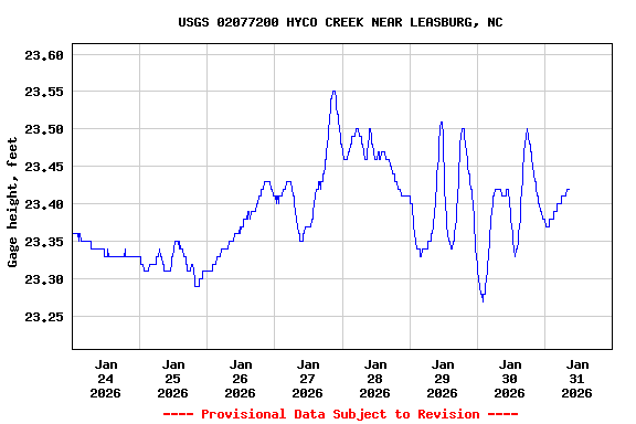 Graph of  Gage height, feet