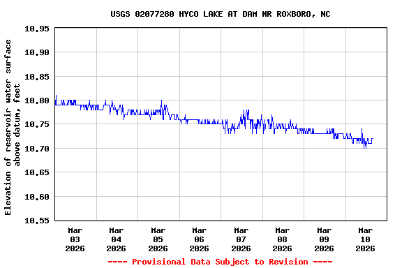 Graph of  Elevation of reservoir water surface above datum, feet