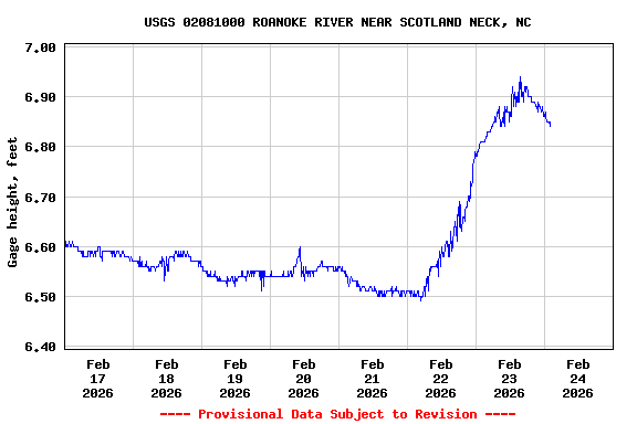 Graph of  Gage height, feet