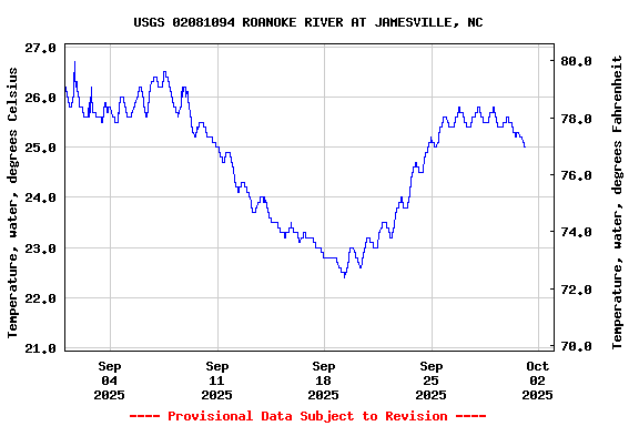 Graph of  Temperature, water, degrees Celsius