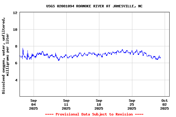 Graph of  Dissolved oxygen, water, unfiltered, milligrams per liter