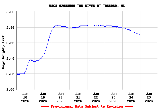 Graph of  Gage height, feet