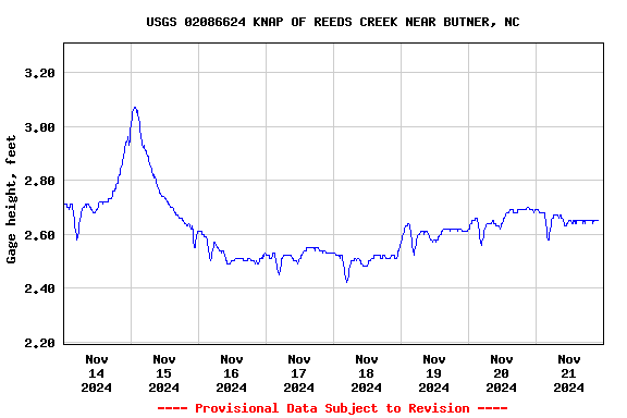 Graph of  Gage height, feet