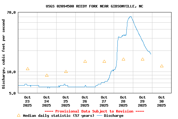 Graph of  Discharge, cubic feet per second
