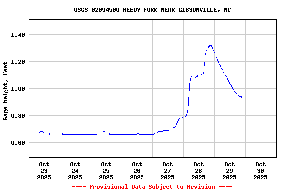 Graph of  Gage height, feet