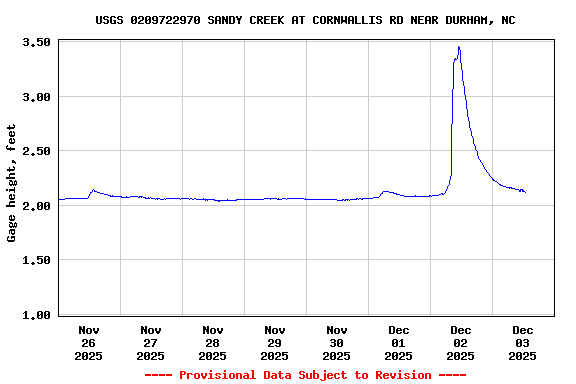 Graph of  Gage height, feet