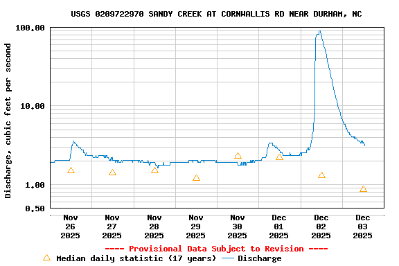 Graph of  Discharge, cubic feet per second