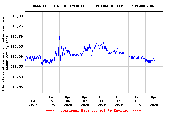 Graph of  Elevation of reservoir water surface above datum, feet