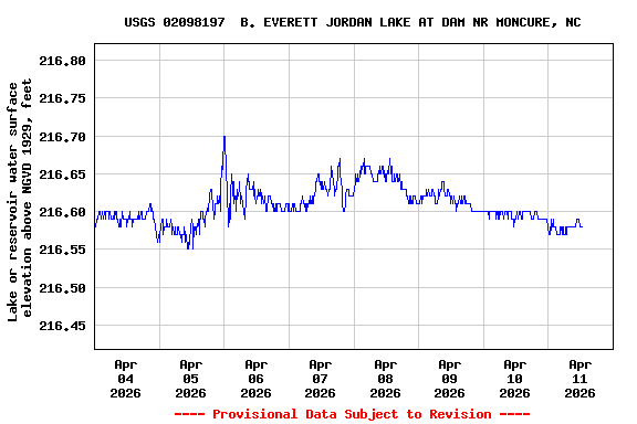 Graph of  Lake or reservoir water surface elevation above NGVD 1929, feet