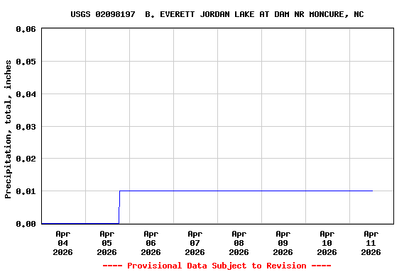 Graph of  Precipitation, total, inches