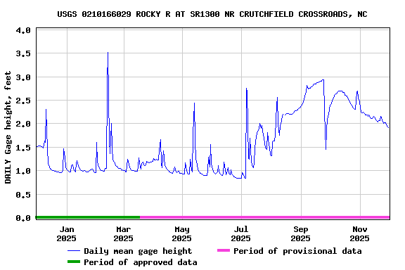Graph of DAILY Gage height, feet