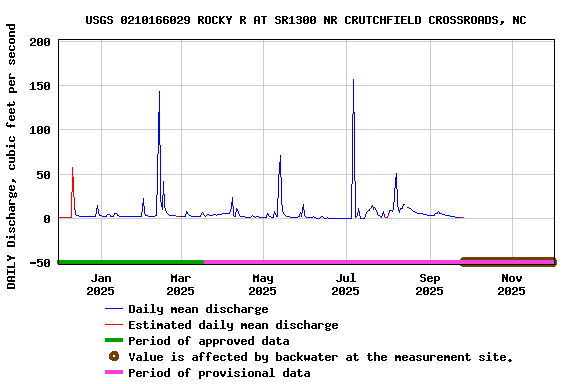 Graph of DAILY Discharge, cubic feet per second