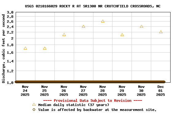 Graph of  Discharge, cubic feet per second