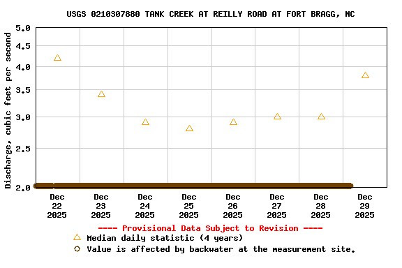 Graph of  Discharge, cubic feet per second